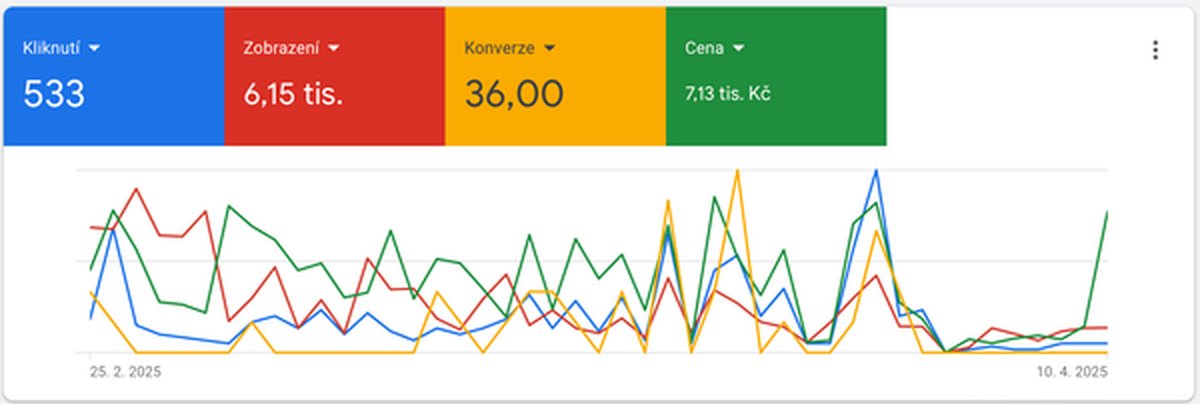 Přehled Google Ads účtu Jany Coufal: 533 kliknutí, 36 konverzí