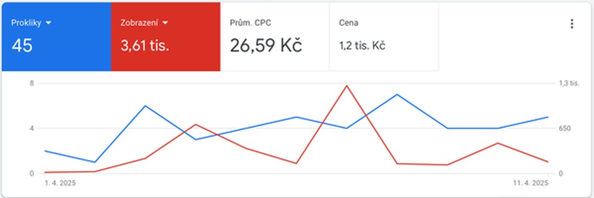Přehled Google Ads účtu Lucie Sedláčkové: 45 prokliků, průměrná cena 26,59 Kč